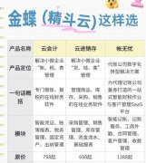 金蝶云软件产品线各版本对比，价格对比